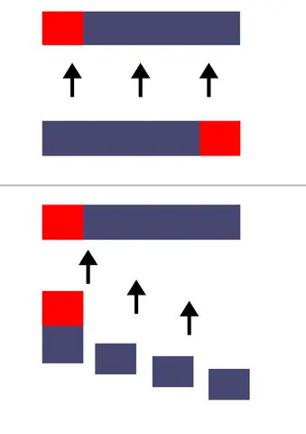 Top: simplified schematic of traditional hoplite order of battle and advance (elite troops in red). Bottom: the diagonal phalanx utilised by the Thebans under Epaminondas. The strong left wing advanced while the weak right wing retreated or remained stationary.